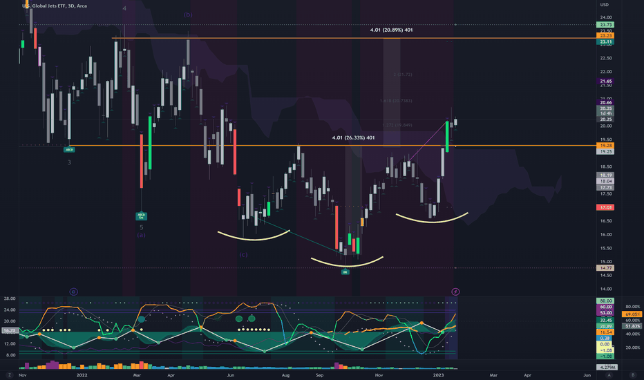 JETS Stock Fund Price and Chart — AMEXJETS — TradingView