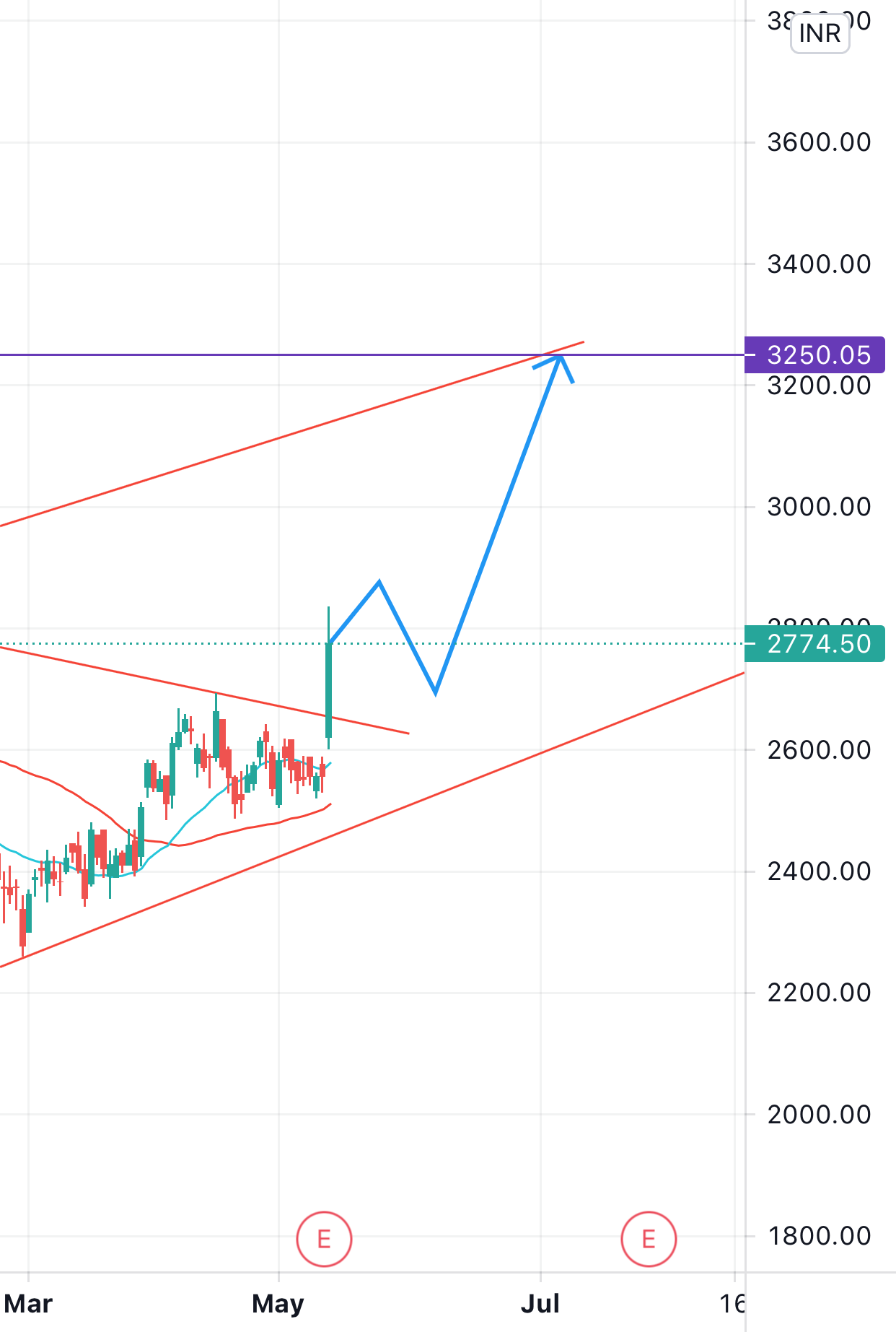 Asian Paints for NSEASIANPAINT by Saurabh2301 — TradingView India