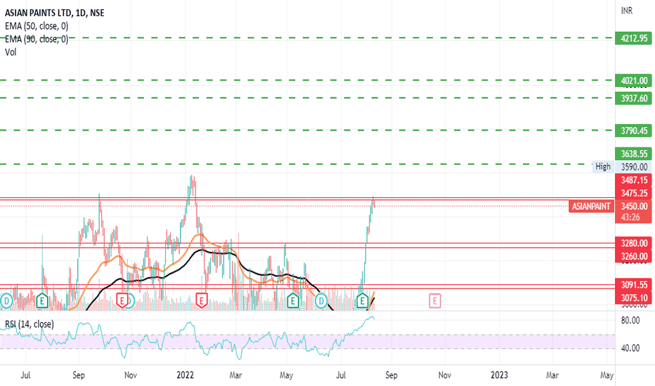 ASIANPAINT Stock Price and Chart — NSEASIANPAINT — TradingView — India