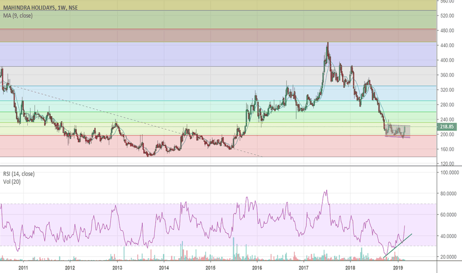 MHRIL Stock Price and Chart — NSEMHRIL — TradingView — India