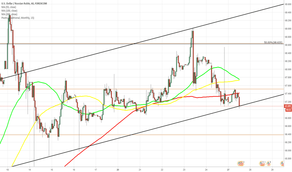 USD RUB Chart Dollar Ruble Rate — TradingView