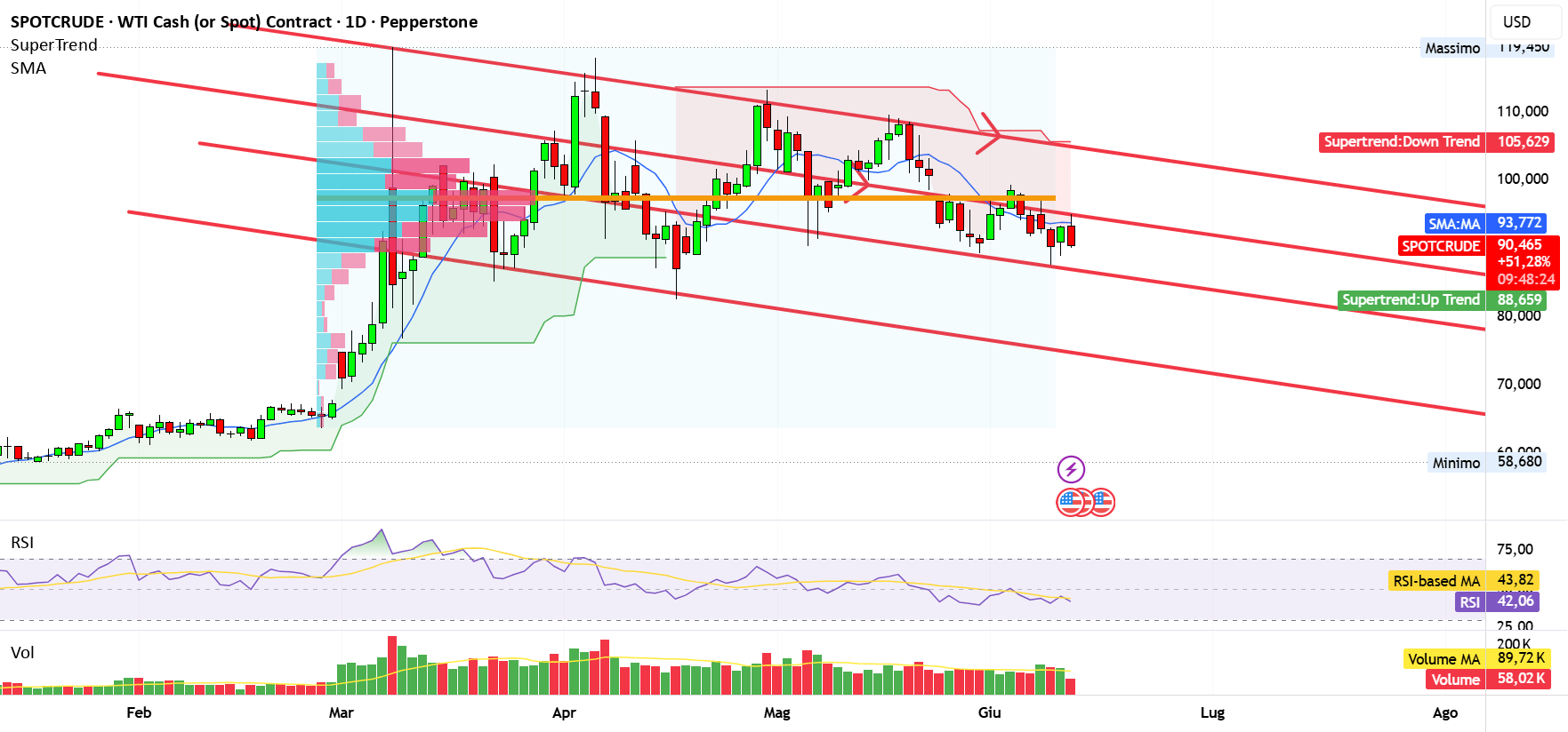SPOTCRUDE di Pepperstone — TradingView SPOTCRUDE di Pepperstone — TradingView