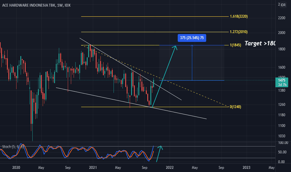 ACES Stock Price and Chart — IDXACES — TradingView