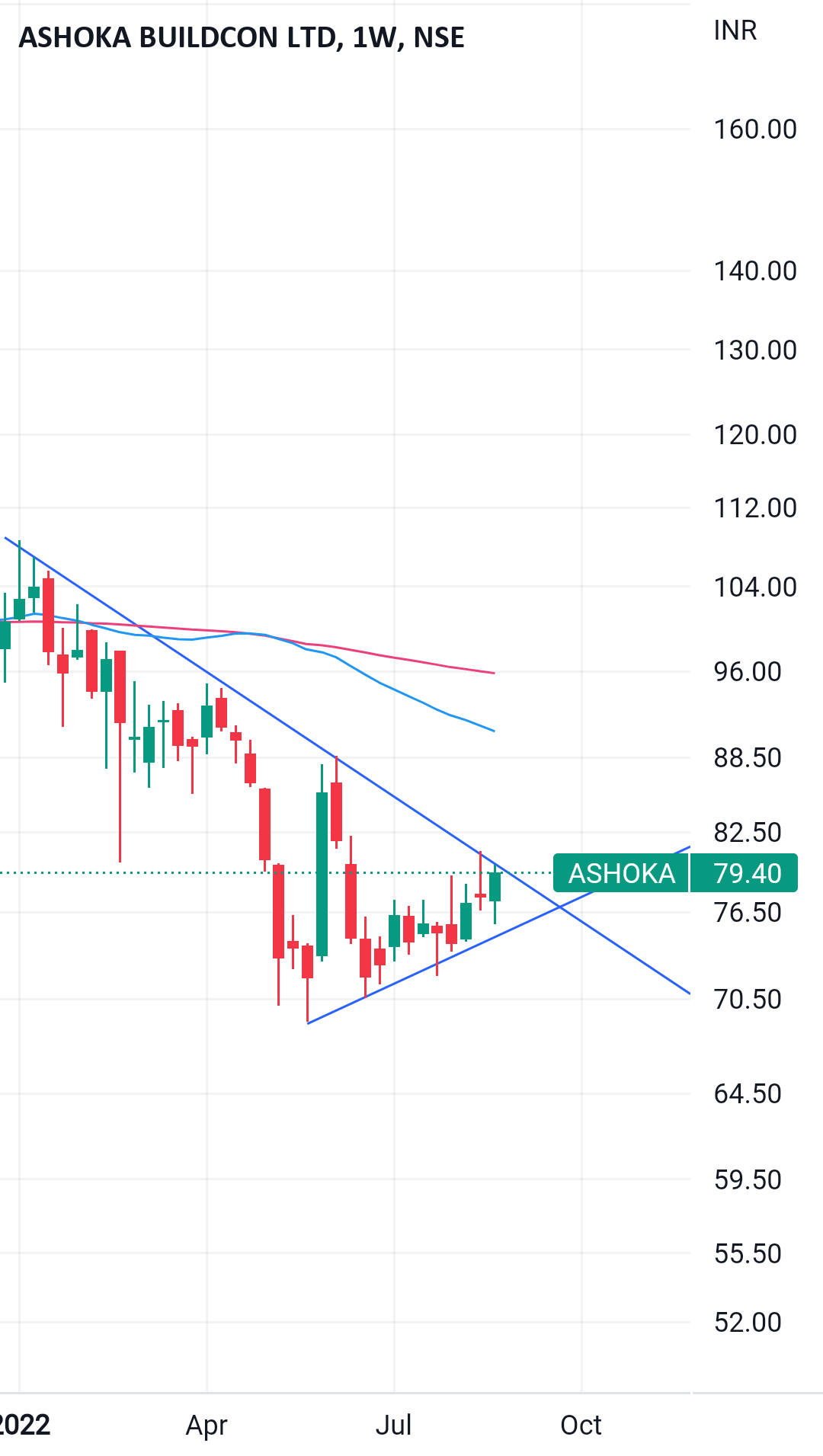 Ashoka Build for NSEASHOKA by soldiersandy — TradingView