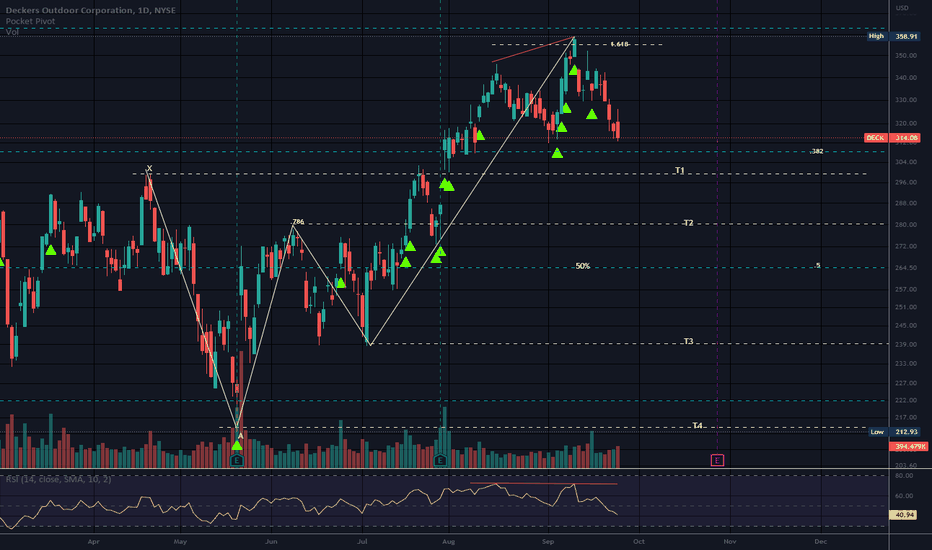 DECK Stock Price and Chart — NYSE:DECK — TradingView