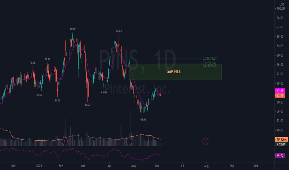 PINS Stock Price and Chart — NYSEPINS — TradingView