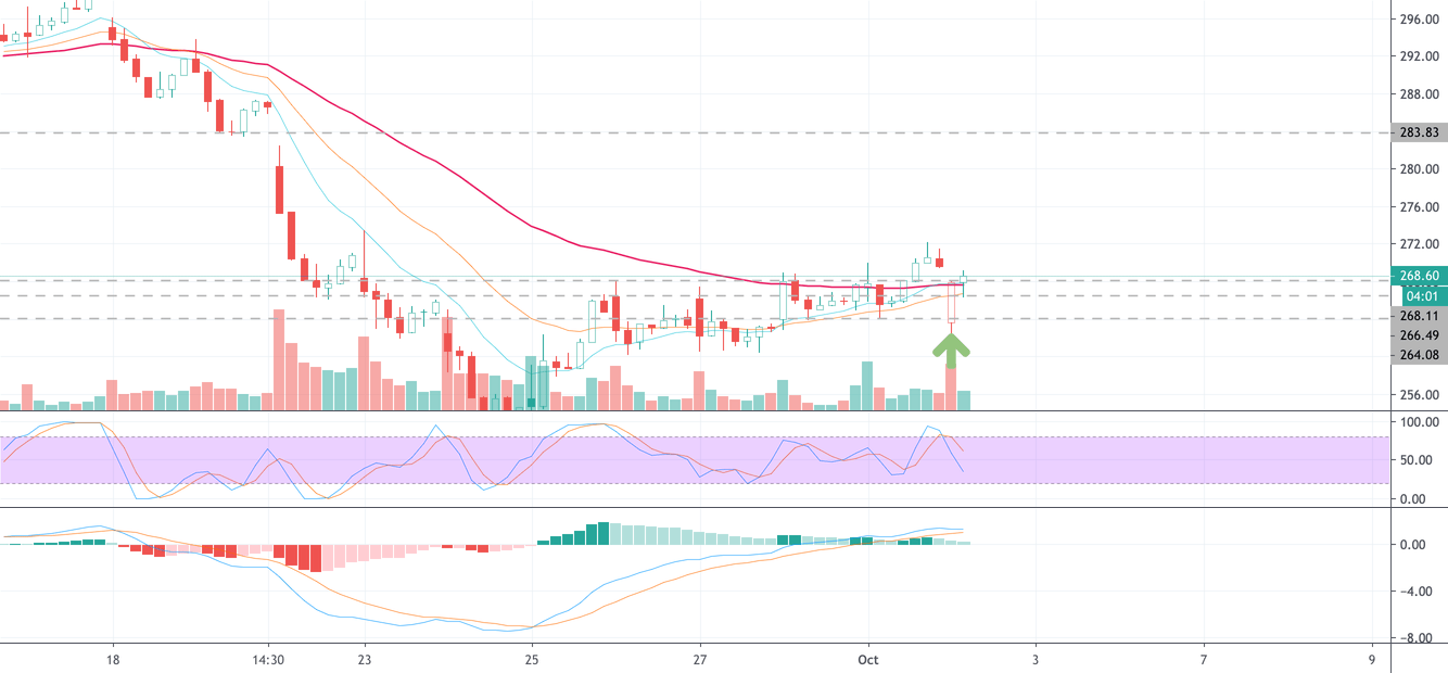 20+Upside Netflix Stock (NFLX) technical indicators point up for