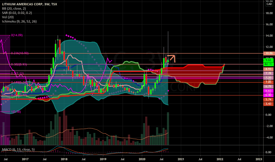 LAC Stock Price and Chart — TSXLAC — TradingView