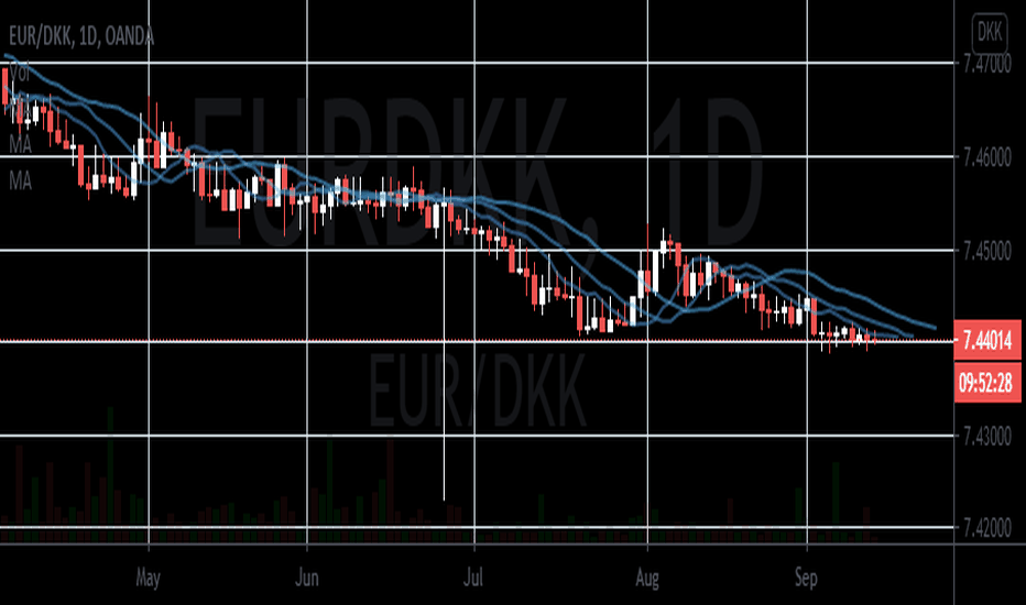 EURDKK Chart, Rate and Analysis — TradingView