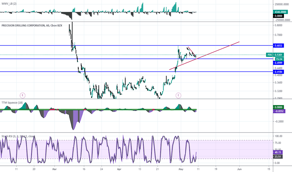 PDS Stock Price and Chart — NYSEPDS — TradingView