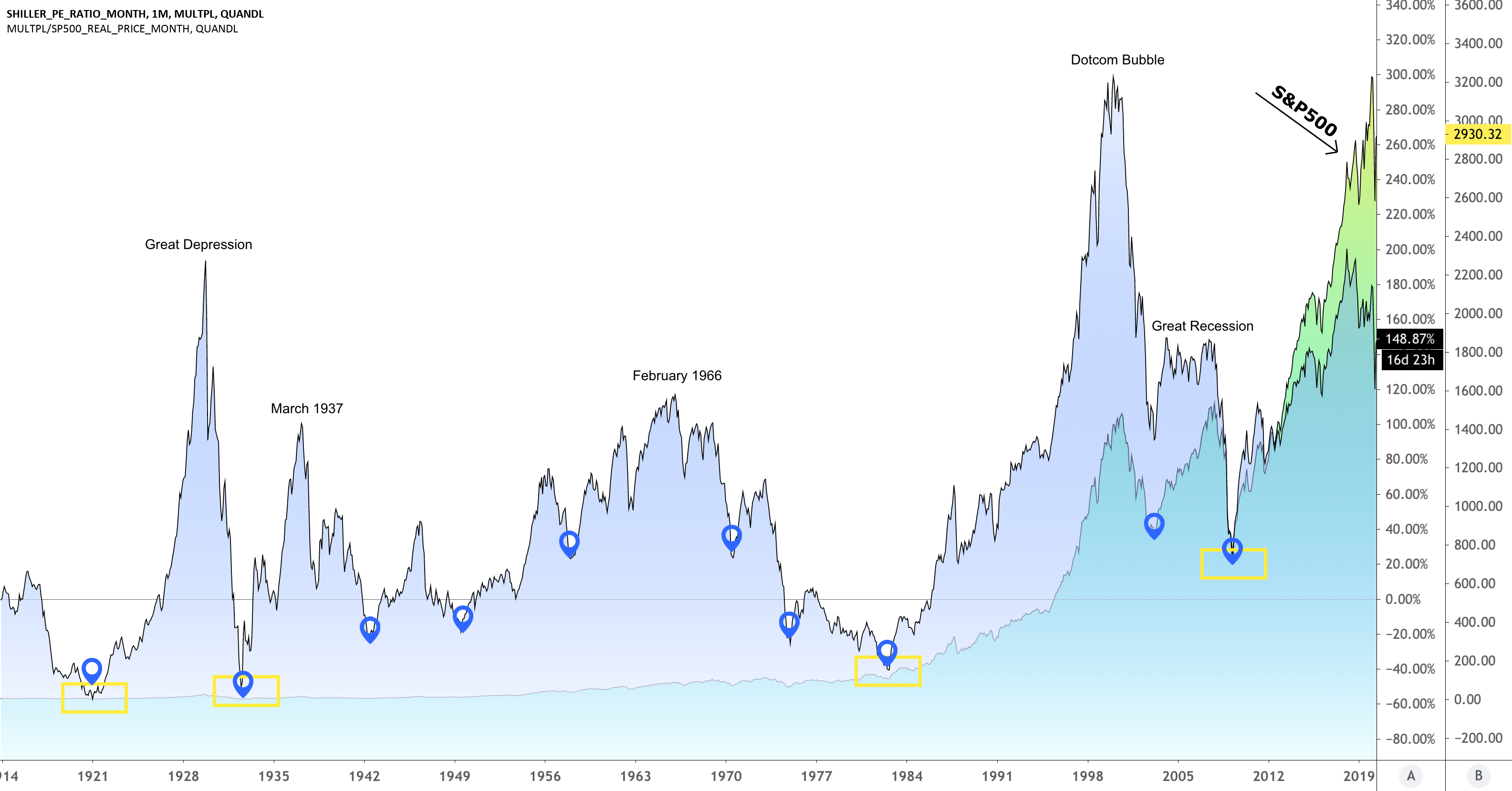 An Improved Shiller Ratio para QUANDLMULTPL/SHILLER_PE_RATIO_MONTH por