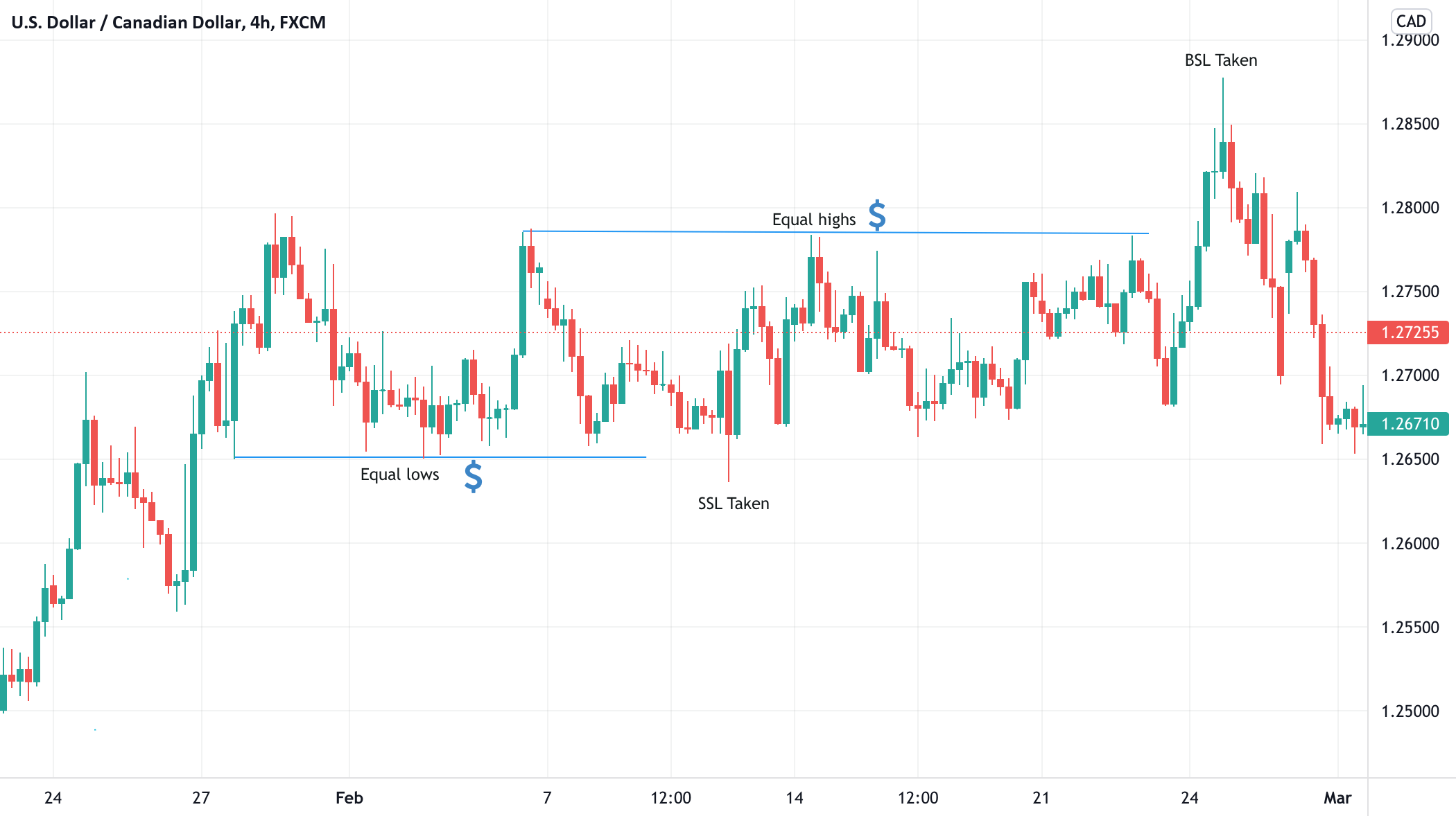 What is SSL and BSL? for FXUSDCAD by Snick3rSD — TradingView