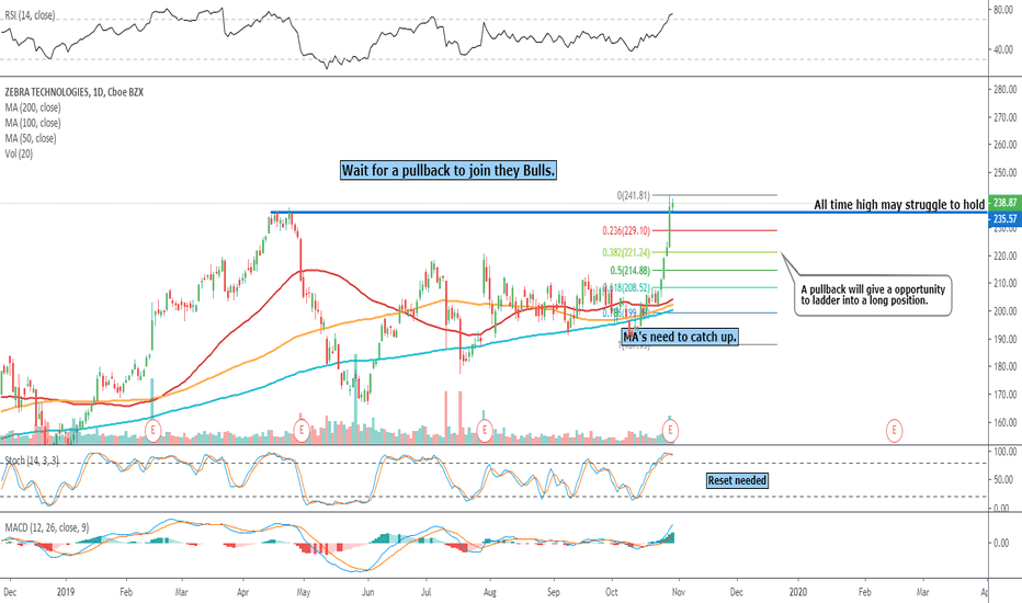 ZBRA Stock Price and Chart — NASDAQZBRA — TradingView