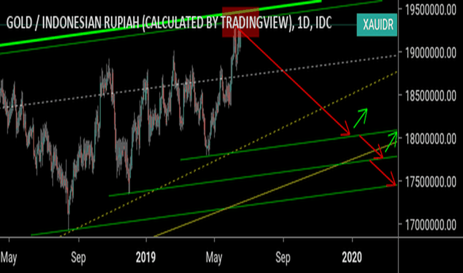 XAUIDR Charts and Quotes — TradingView