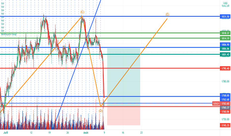 GOLD Graphiques et cotations — TradingView