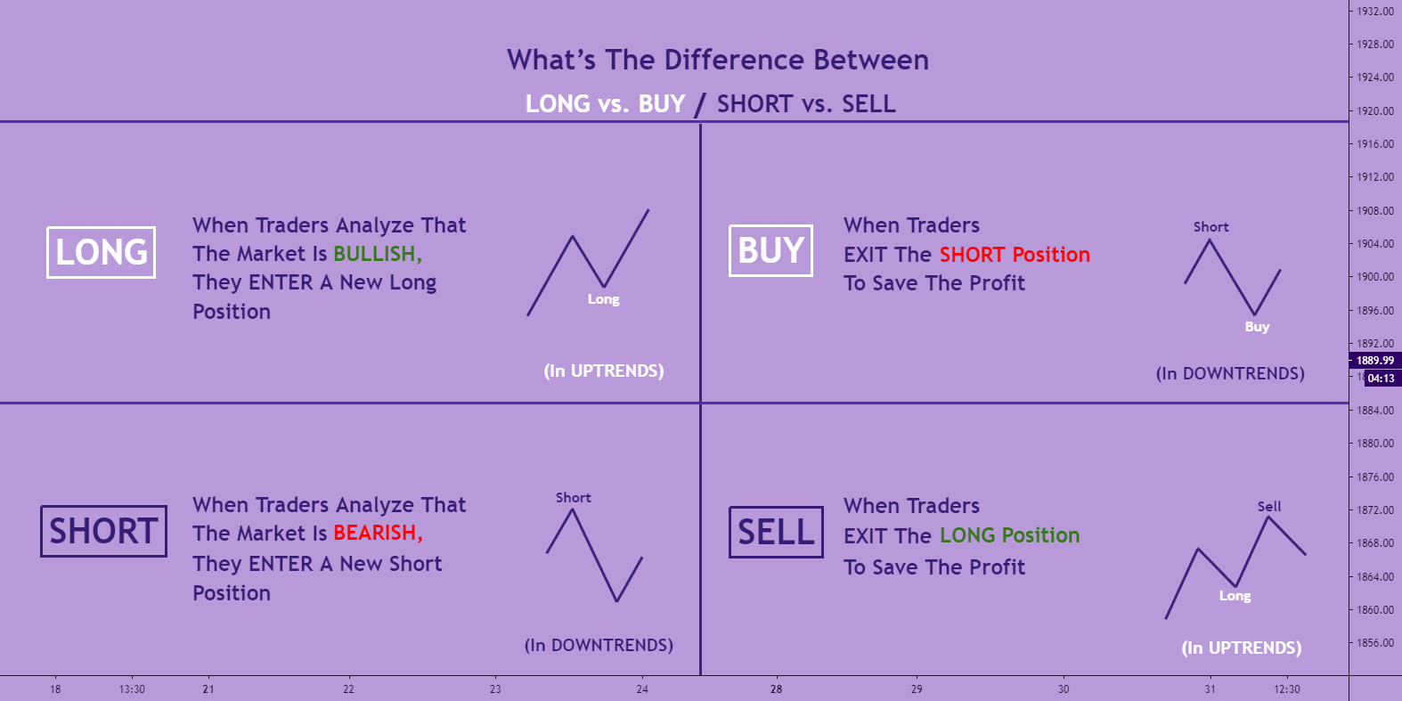 The Difference Between (Long/Short) vs. (Buy/Sell) for FXXAUUSD by