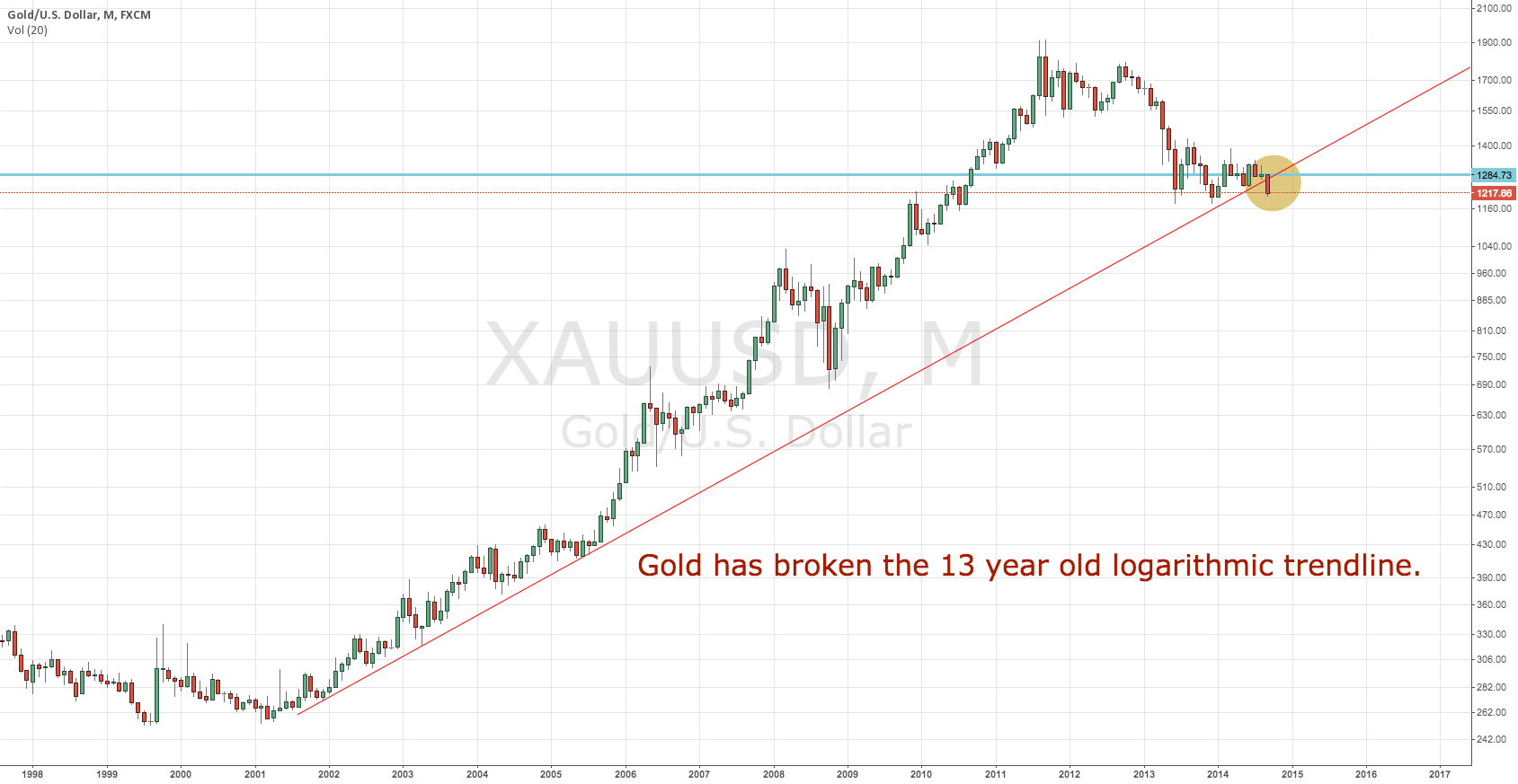 Gold breaks 13 year old logarithmic trendline. for FXXAUUSD by