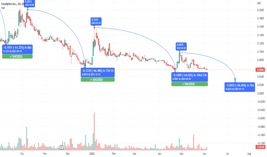 ENZC Stock Price and Chart — OTCENZC — TradingView