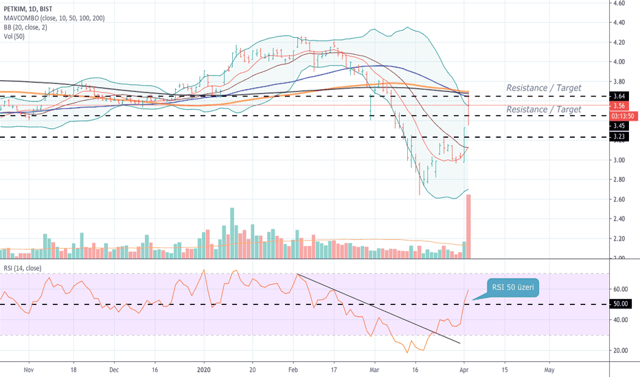 Petkim — TradingView