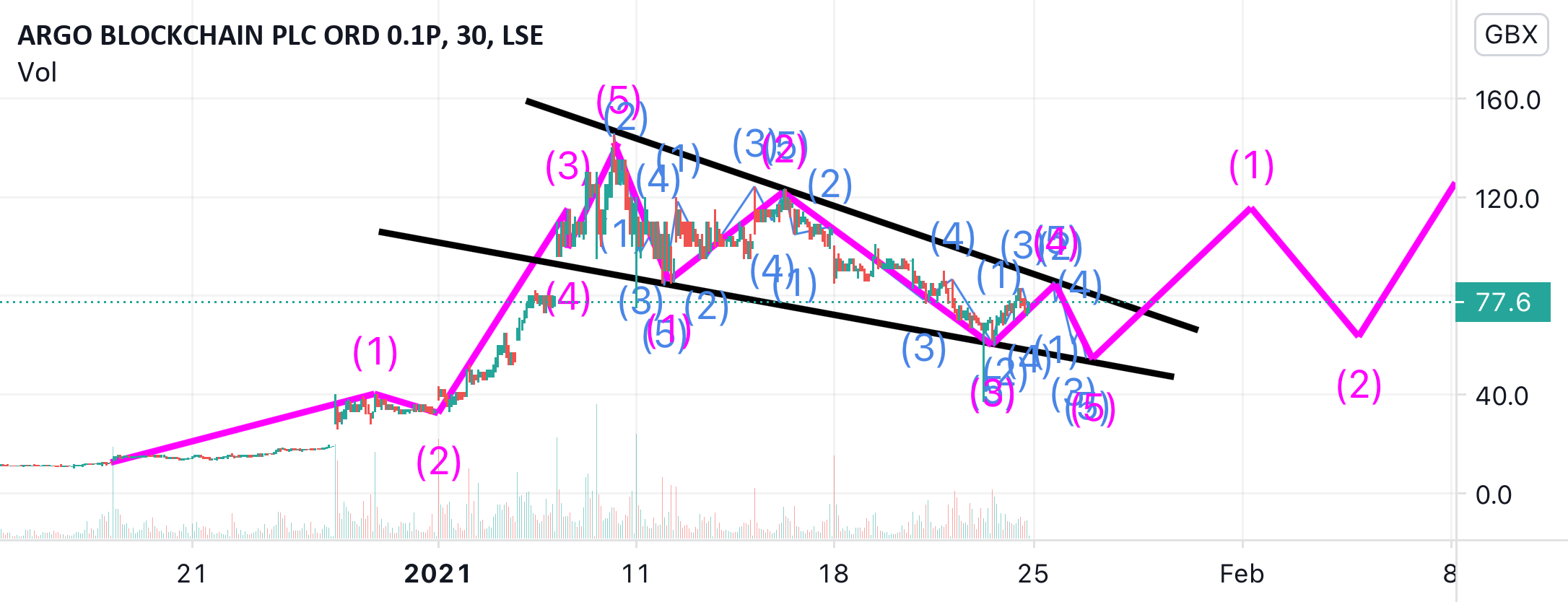 Argo Blockchain š for LSEARB by ASA2001 — TradingView