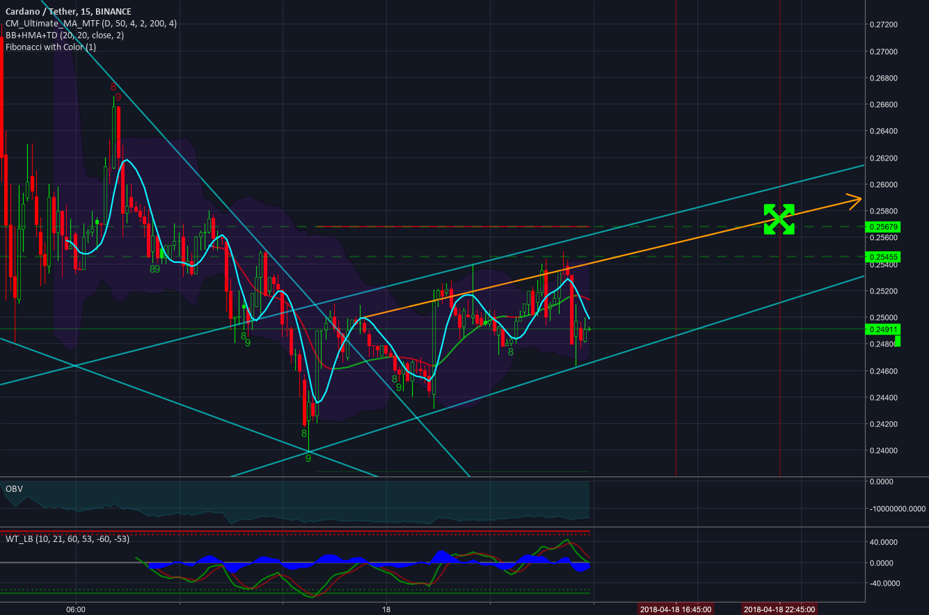 ADA/USDT periodicity (Binance) for BINANCEADAUSDT by pamcconnell496