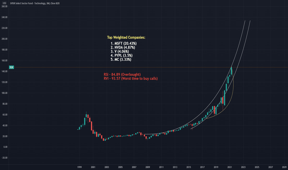 XLK Stock Fund Price and Chart — AMEXXLK — TradingView