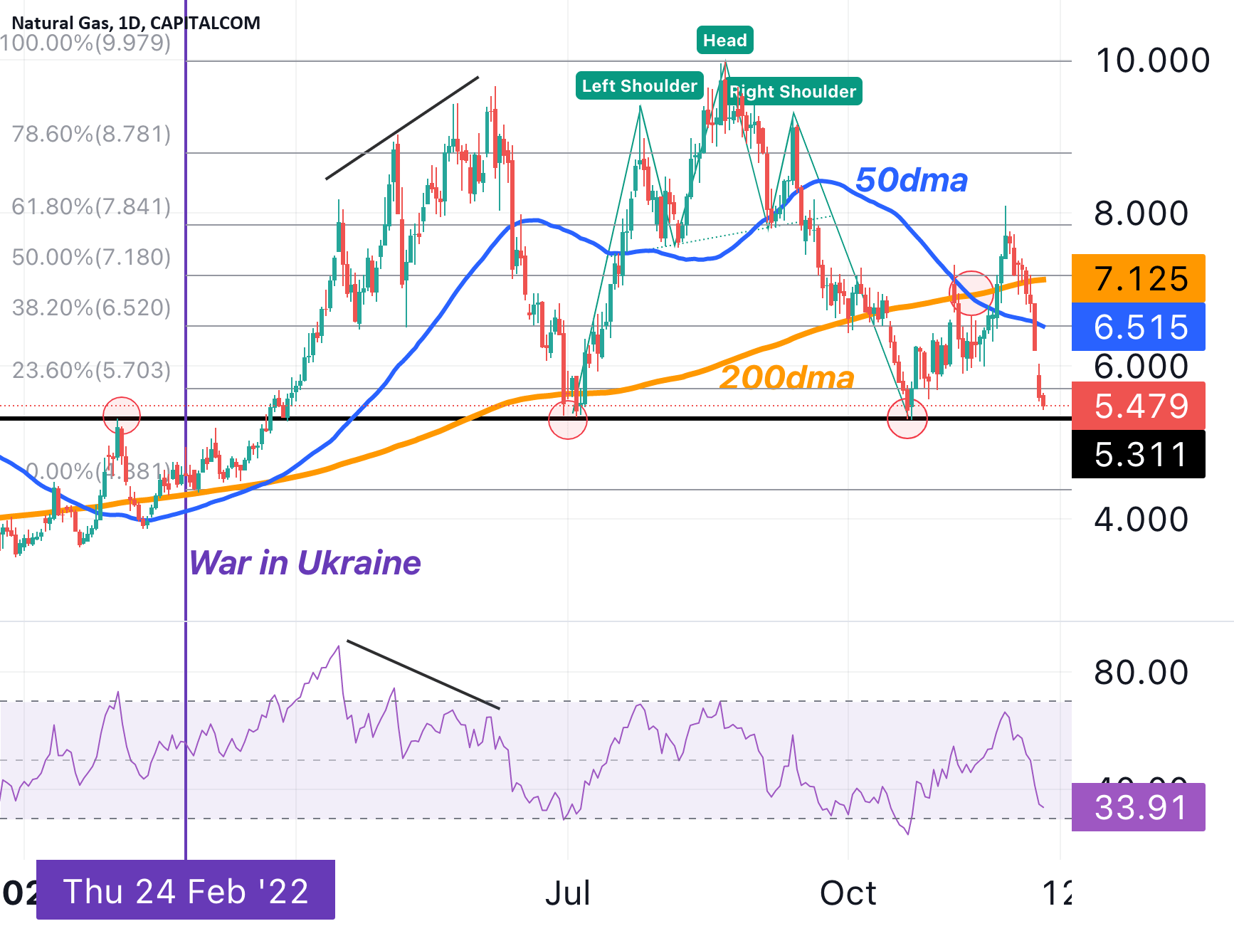 Natural gas 2023 outlook Approaching a key confluence zone for by