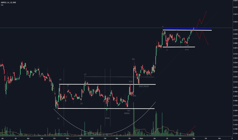 AMP Gráfico y precio acciones BMEAMP — TradingView