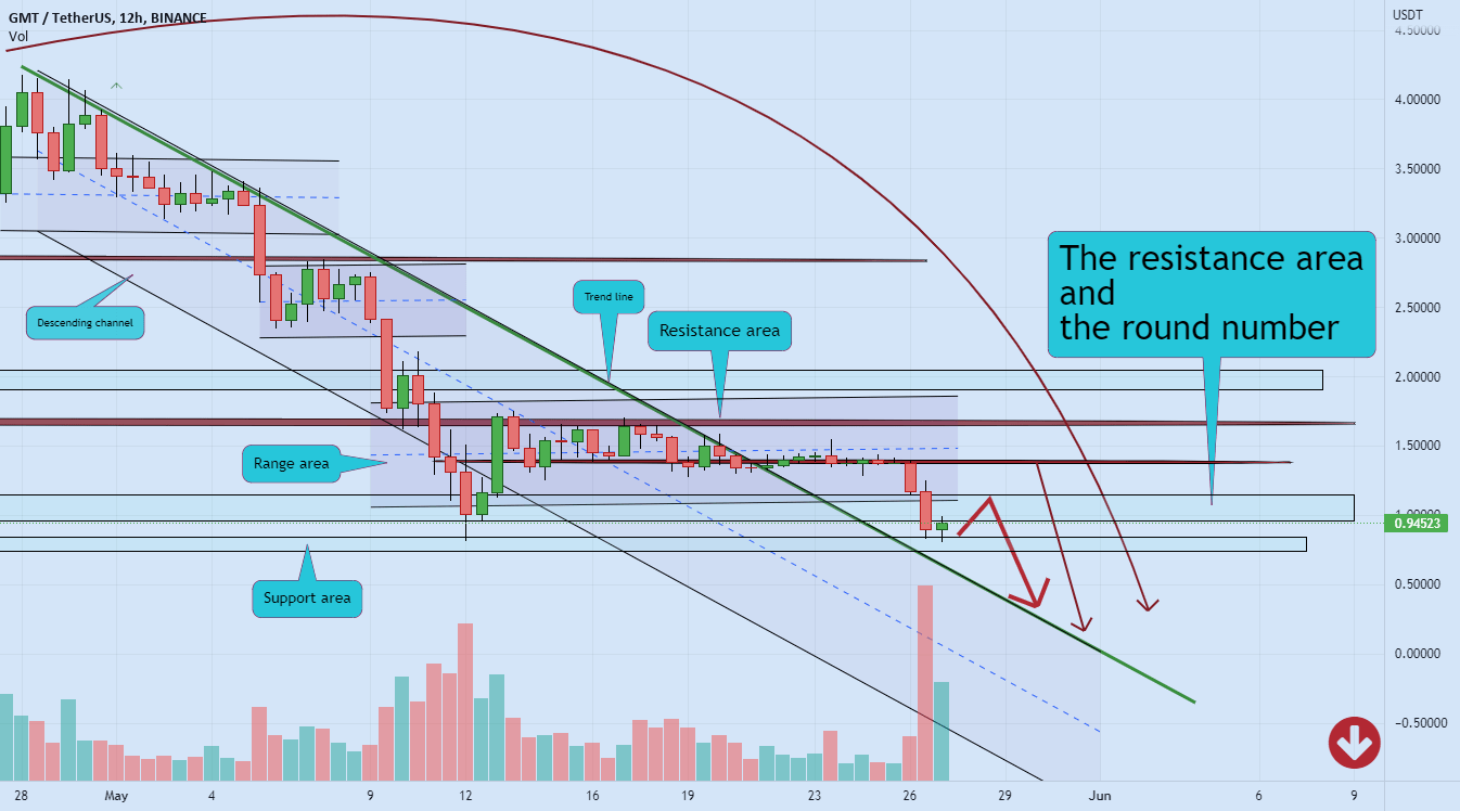 GMT correction fundamentally and technically 🧨 for BINANCEGMTUSDT by