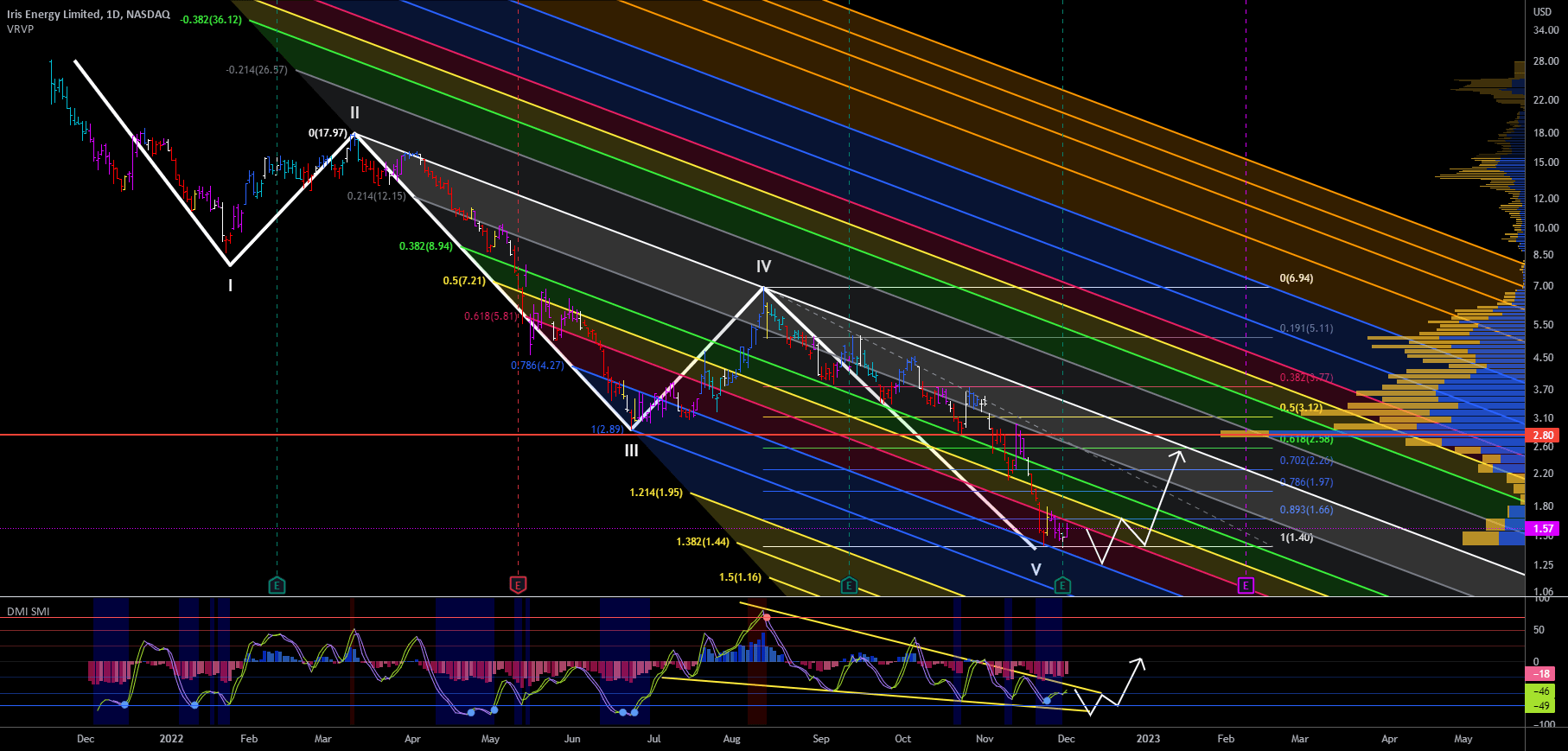 Chart and fundamental analysis of Iris Energy Limited (IRIS) for NASDAQ