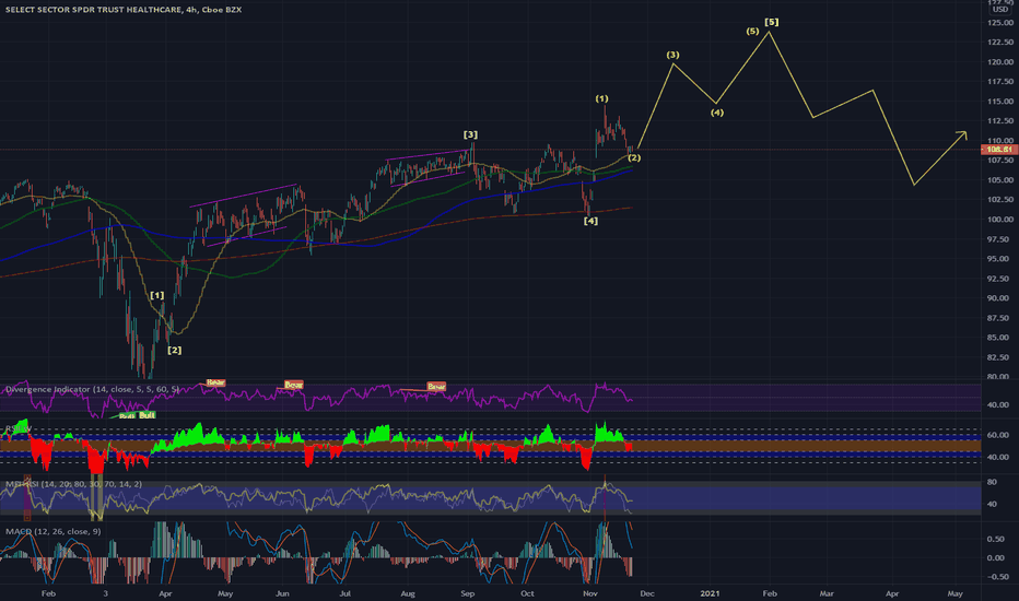 XLV Stock Fund Price and Chart — AMEXXLV — TradingView