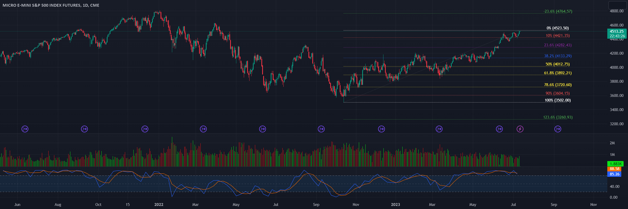 52 Week High/Low Fibonacci — Indicator by Scatman_Jeff — TradingView