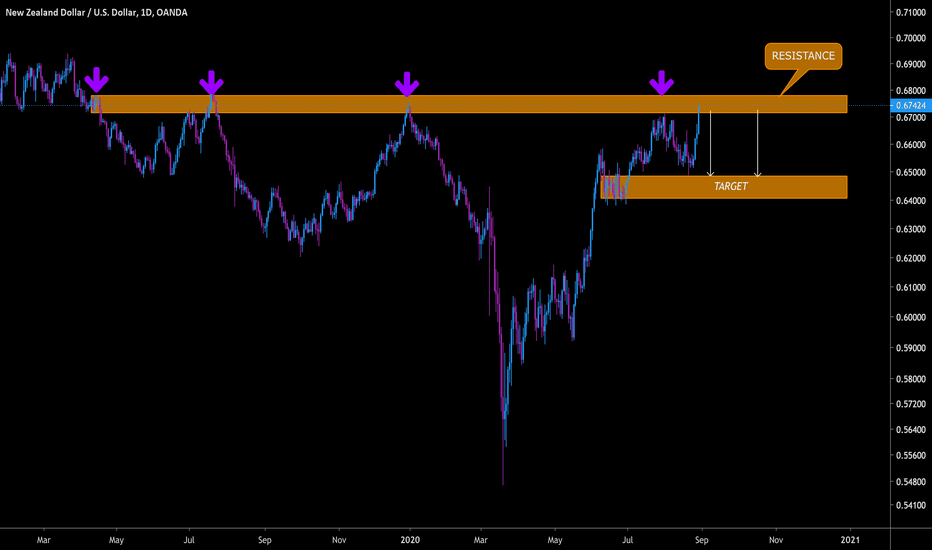 NZDUSD Chart — New Zealand Dollar / U.S. Dollar Rate — TradingView