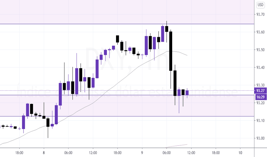 Gráfico índice USD Cotizaciones del DXY — TradingView