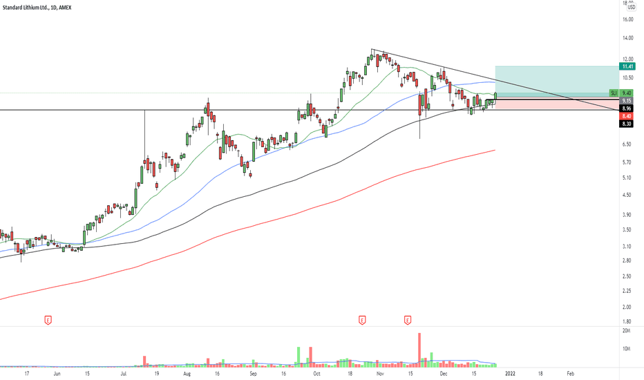 SLI Stock Price and Chart — AMEXSLI — TradingView