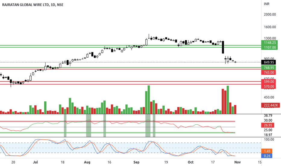 RAJRATAN Stock Price and Chart — NSERAJRATAN — TradingView