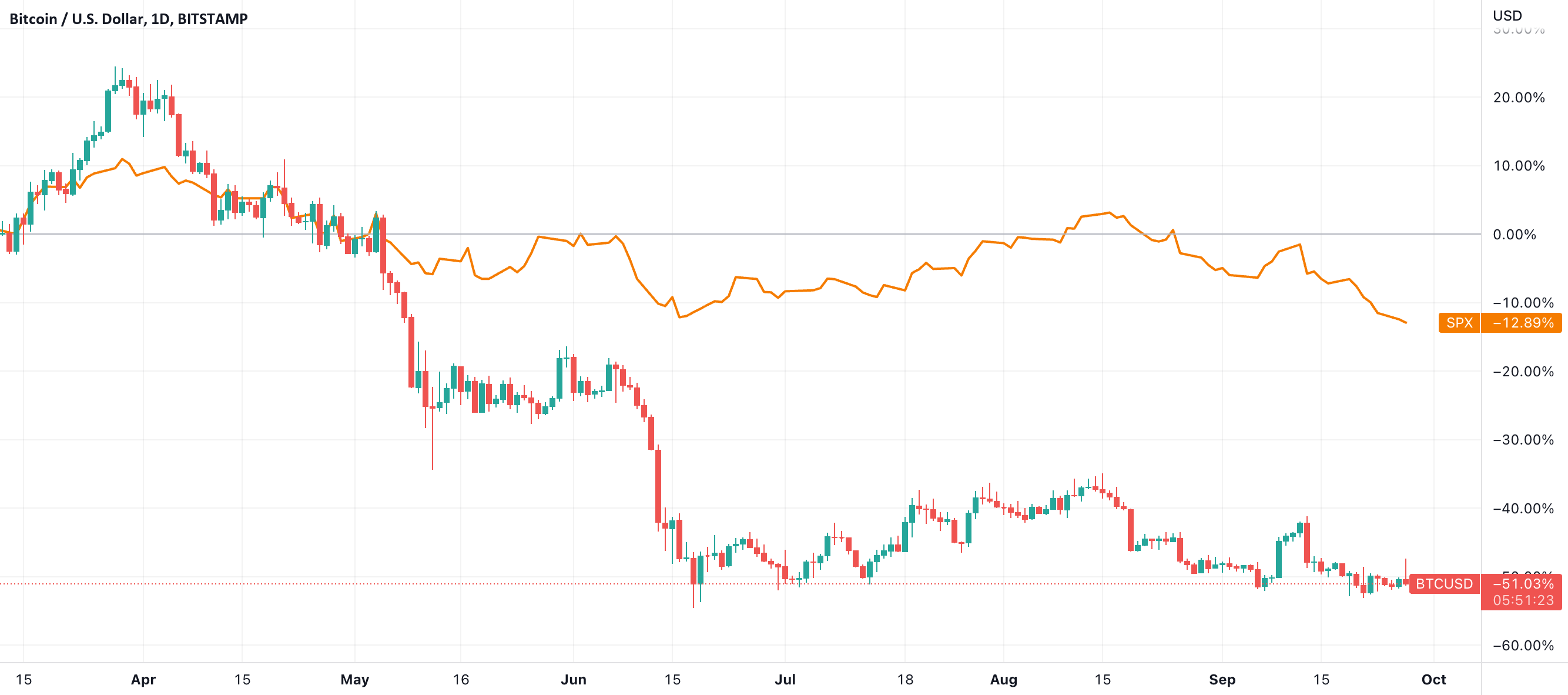 Bitcoin vs. S&P 500 Which is the Better Buy for Q3? for BITSTAMP