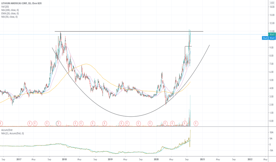 LAC Stock Price and Chart — NYSELAC — TradingView