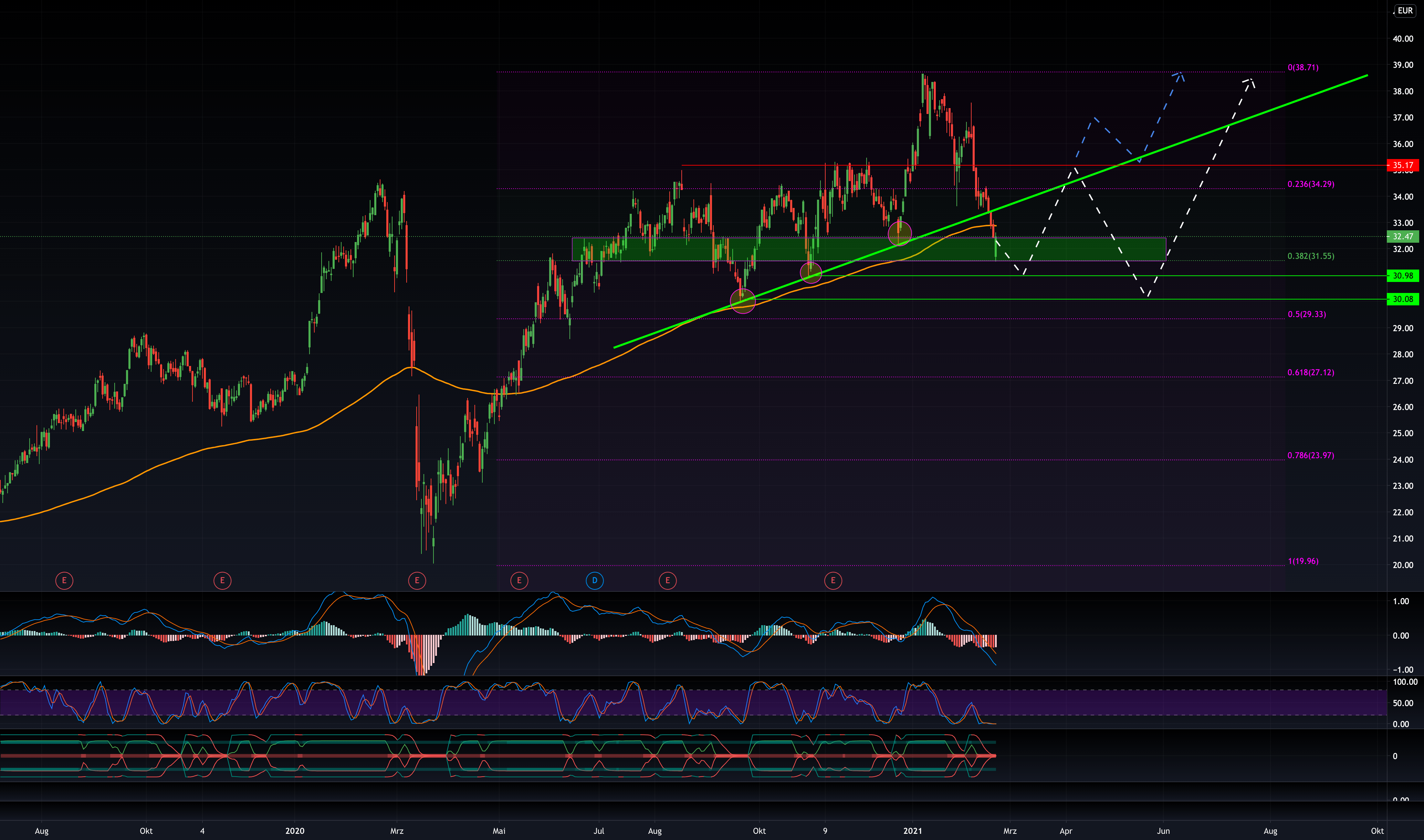 RWE ist die Aktie jetzt ein Kauf ? fürXETRRWE von HedgedTrader12