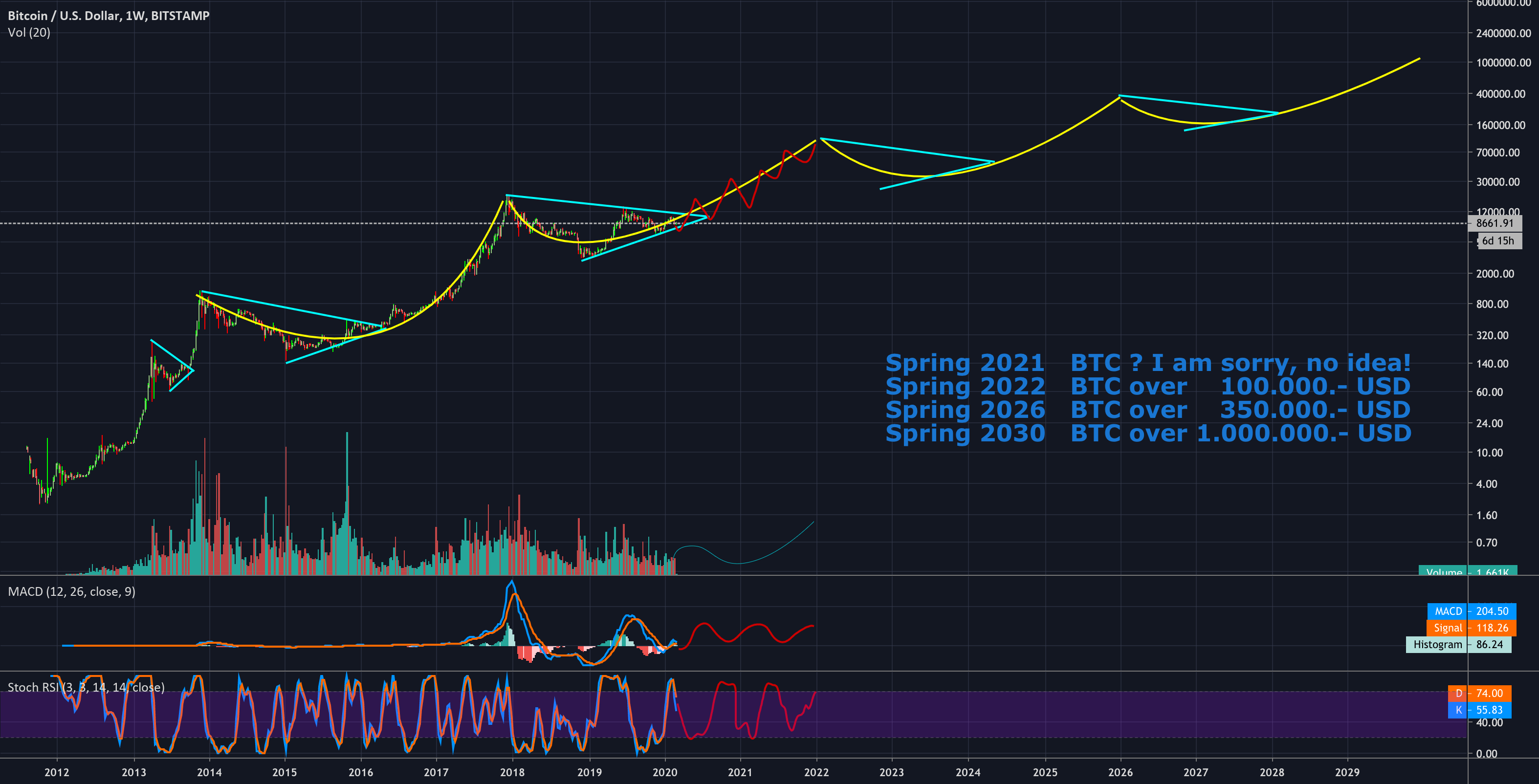 Bitcoin The next 10 years! Price Prediction. for