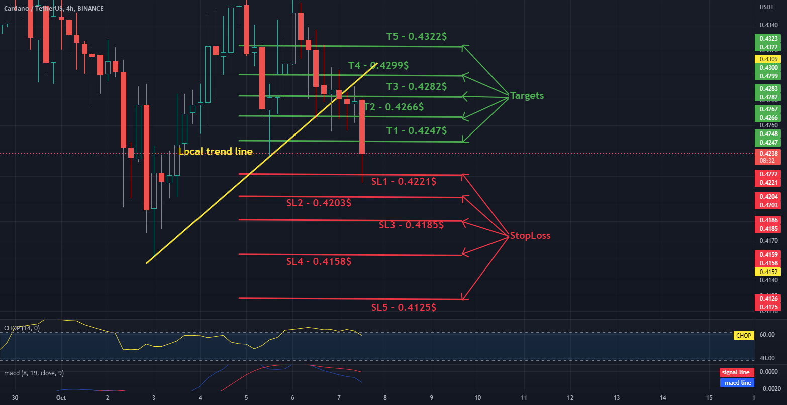 ADA/USDT TARGETS AND STOPLOSS 4H for BINANCEADAUSDT by cryptodailyuk
