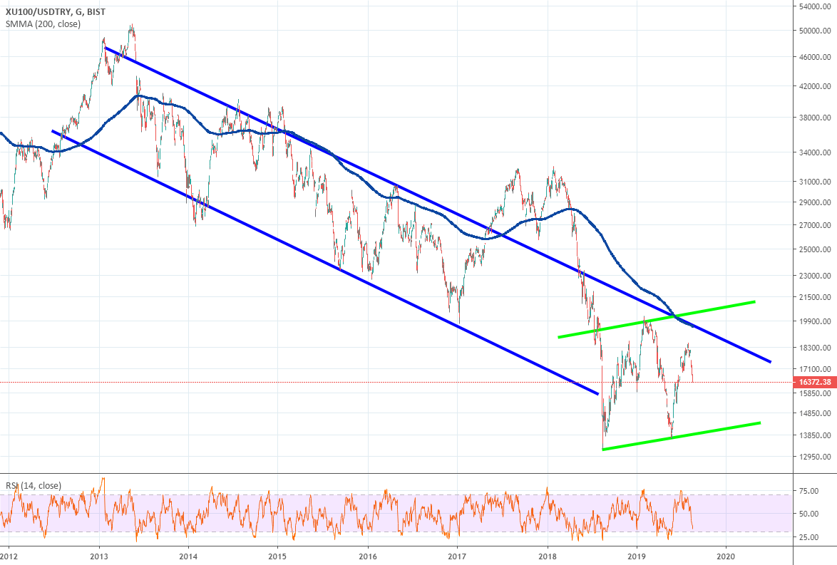 bazucha tarafından BISTXU100 sembolü için BIST100 USD — TradingView