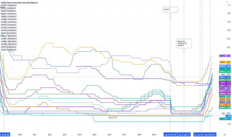 United States Interest Rate (ECONOMICS USINTR) Données historiques