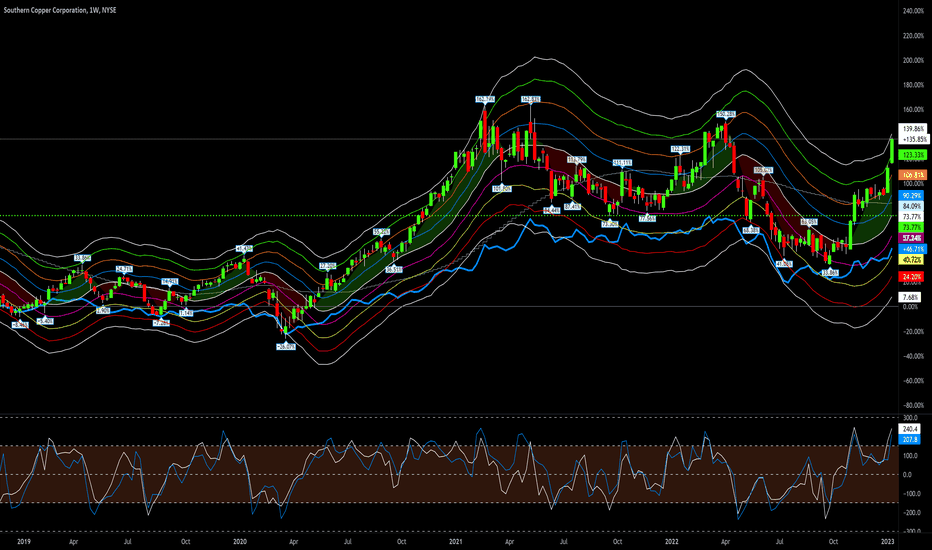 SCCO Stock Price and Chart — NYSESCCO — TradingView
