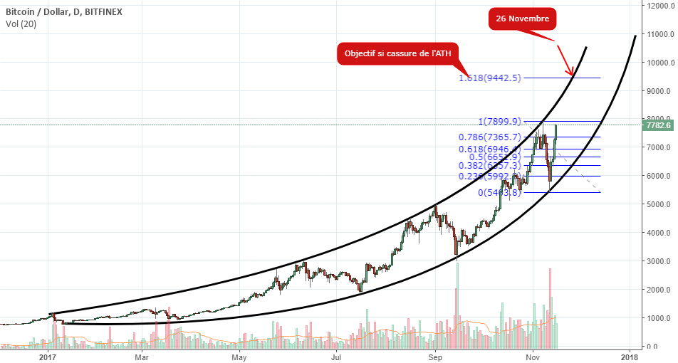 Parabolic Curve Bitcoin for BITFINEXBTCUSD by LeTonton — TradingView