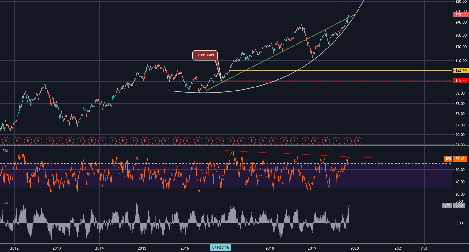 AAPL Stock Price — Apple Chart — TradingView — India