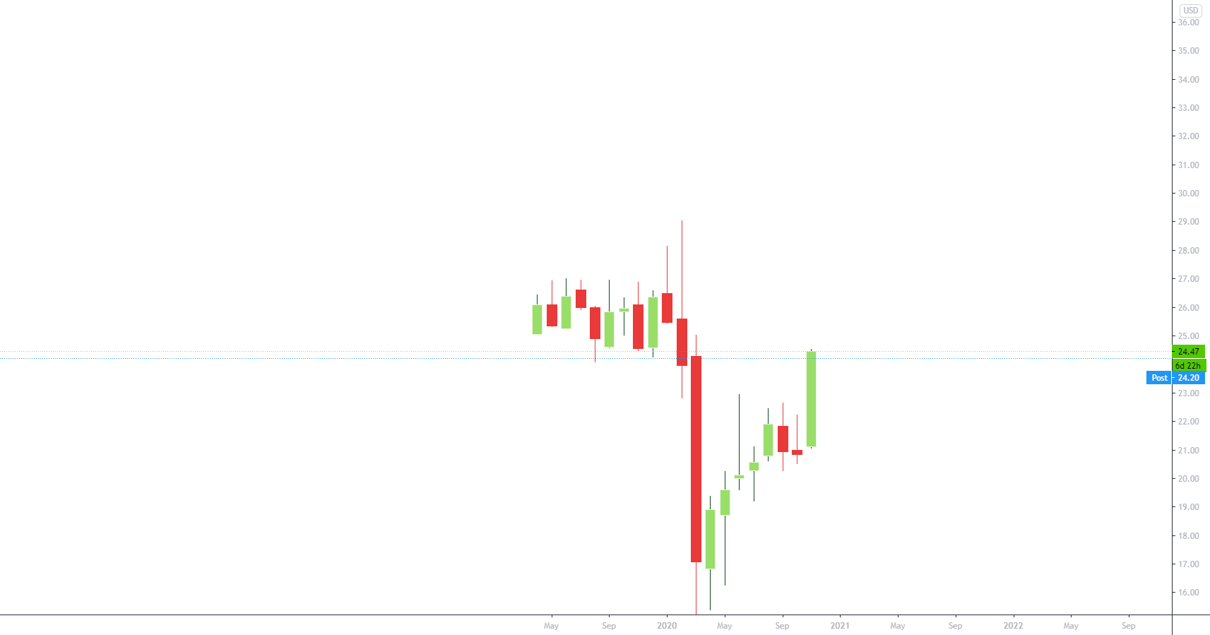 UFO ETF para NASDAQUFO por SnipingRabbit — TradingView