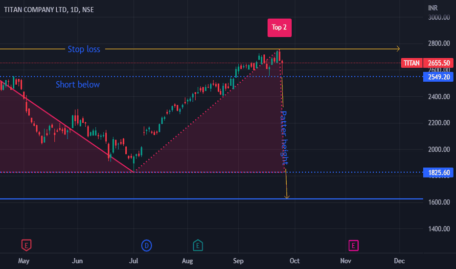 TITAN Stock Price and Chart — NSETITAN — TradingView — India