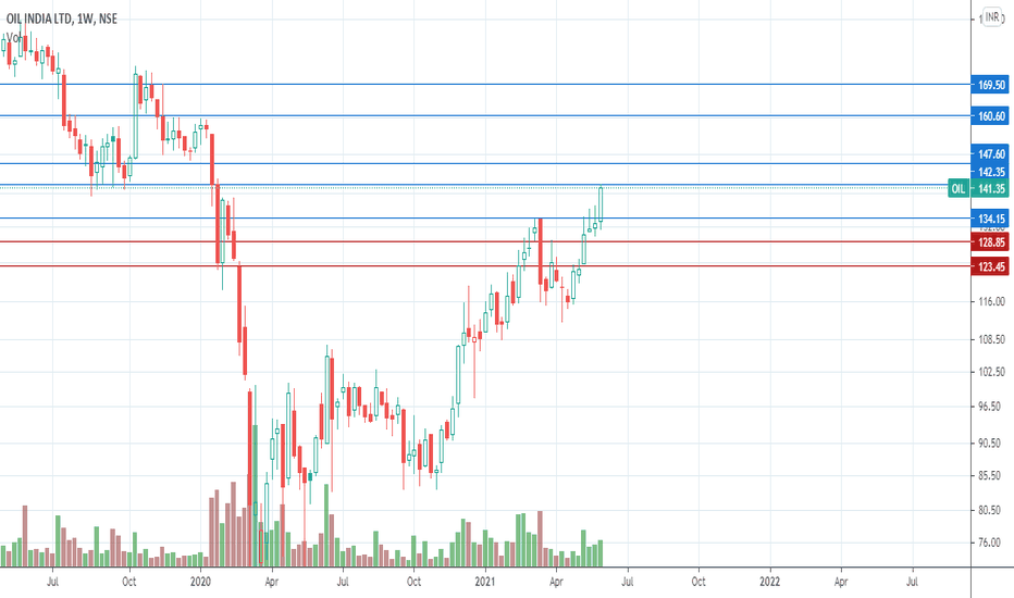 OIL Stock Price and Chart — NSEOIL — TradingView