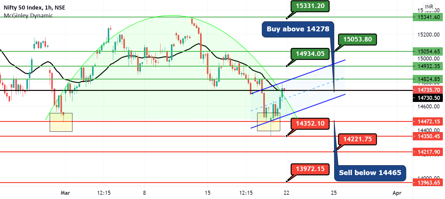 nifty Levels...22/03/2021 (1hr Candle) for NSENIFTY by albnsecurities